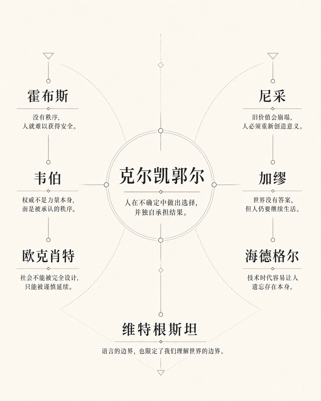 克尔凯郭尔与思想来源图谱